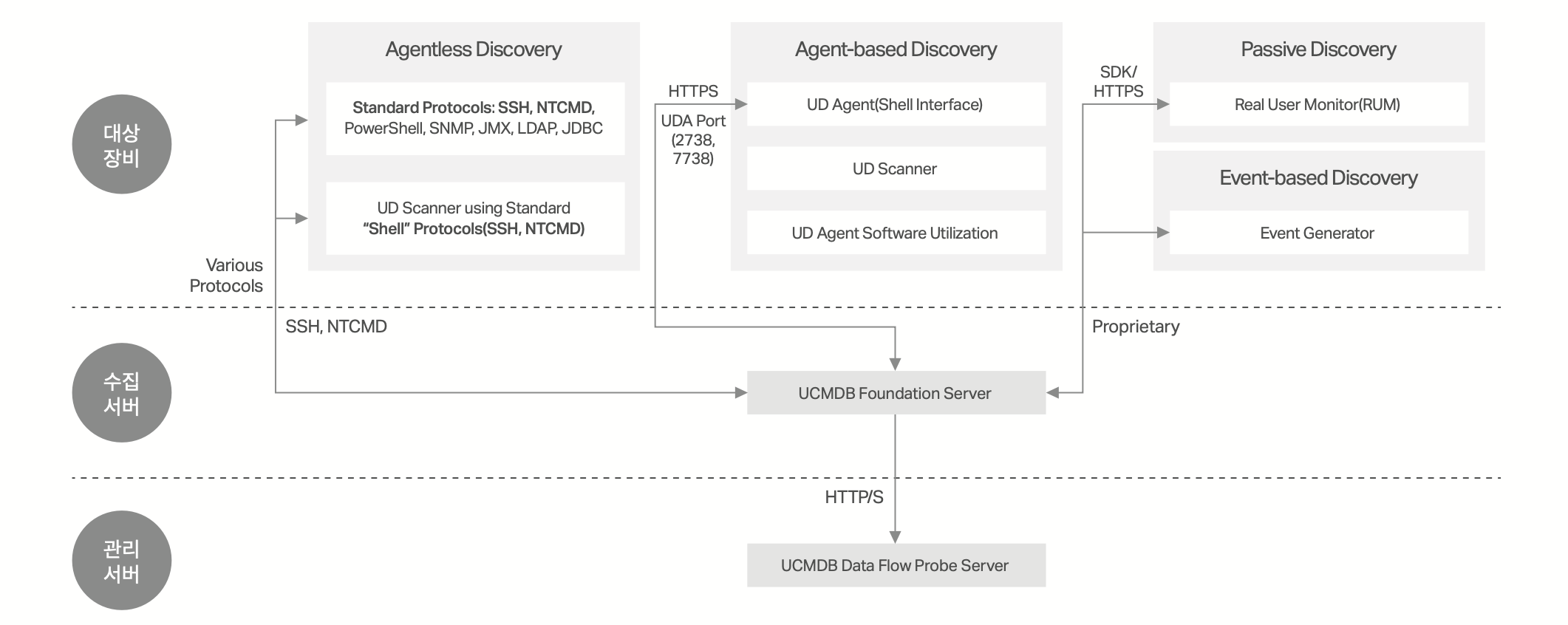 Universal Discovery Architecture
